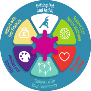 Surgery Social Prescriber Wheel Image of Surgery Social Prescriber Wheel